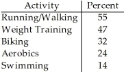 <strong>The City of Windsor Department of Parks and Recreation is planning to build a recreation centre in one of the city's parks.They conducted a poll to find out the types of physical activities the local population would be interested in.The poll was based on telephone responses from 1013 randomly selected adults.The table shows the percentages of people who expressed interest in various activities. Which of the following displays is/are appropriate for these data? (More than one display may be appropriate. ) </strong> A)I,II,III B)II,III C)II D)III E)None of these displays are appropriate.