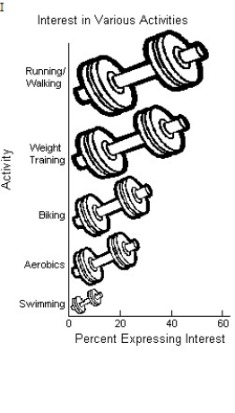 <strong>The City of Windsor Department of Parks and Recreation is planning to build a recreation centre in one of the city's parks.They conducted a poll to find out the types of physical activities the local population would be interested in.The poll was based on telephone responses from 1013 randomly selected adults.The table shows the percentages of people who expressed interest in various activities. Which of the following displays is/are appropriate for these data? (More than one display may be appropriate. ) </strong> A)I,II,III B)II,III C)II D)III E)None of these displays are appropriate.