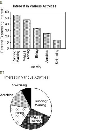 <strong>The City of Windsor Department of Parks and Recreation is planning to build a recreation centre in one of the city's parks.They conducted a poll to find out the types of physical activities the local population would be interested in.The poll was based on telephone responses from 1013 randomly selected adults.The table shows the percentages of people who expressed interest in various activities. Which of the following displays is/are appropriate for these data? (More than one display may be appropriate. ) </strong> A)I,II,III B)II,III C)II D)III E)None of these displays are appropriate.