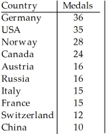 <strong>A prediction of the number of medals to be won by various countries in the 2010 Winter Olympics was made using past Olympics data.The predicted values are listed in the table below. Which of the following displays is the most appropriate for these data? I II III </strong> A)I B)III C)II D)All of these displays are equally appropriate. E)None of these displays are appropriate.