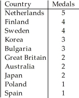 <strong>A prediction of the number of medals to be won by various countries in the 2010 Winter Olympics was made using past Olympics data.The predicted values are listed in the table below. Which of the following displays is the most appropriate for these data? I II III </strong> A)I B)III C)II D)All of these displays are equally appropriate. E)None of these displays are appropriate.