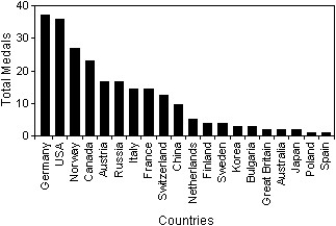 <strong>A prediction of the number of medals to be won by various countries in the 2010 Winter Olympics was made using past Olympics data.The predicted values are listed in the table below. Which of the following displays is the most appropriate for these data? I II III </strong> A)I B)III C)II D)All of these displays are equally appropriate. E)None of these displays are appropriate.