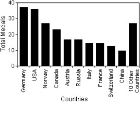 <strong>A prediction of the number of medals to be won by various countries in the 2010 Winter Olympics was made using past Olympics data.The predicted values are listed in the table below. Which of the following displays is the most appropriate for these data? I II III </strong> A)I B)III C)II D)All of these displays are equally appropriate. E)None of these displays are appropriate.