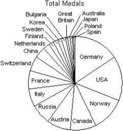 <strong>A prediction of the number of medals to be won by various countries in the 2010 Winter Olympics was made using past Olympics data.The predicted values are listed in the table below. Which of the following displays is the most appropriate for these data? I II III </strong> A)I B)III C)II D)All of these displays are equally appropriate. E)None of these displays are appropriate.