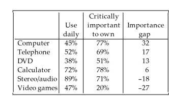 <strong>The focus of a recent survey was was on teenagers' familiarity with and use of modern technology.The teenagers were asked if they used each of the following technologies on a daily basis and if the technology was critically important to own.For each question,the percentage of those responding Yes is given.Subtracting the Use daily percentage from the Critically important to own percentage gives the Importance Gap.Here are the results: Which of the following displays is the most appropriate for these data? I II III </strong> A)III B)I C)II D)All of these displays are equally appropriate. E)None of these displays are appropriate.