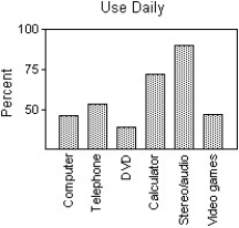 <strong>The focus of a recent survey was was on teenagers' familiarity with and use of modern technology.The teenagers were asked if they used each of the following technologies on a daily basis and if the technology was critically important to own.For each question,the percentage of those responding Yes is given.Subtracting the Use daily percentage from the Critically important to own percentage gives the Importance Gap.Here are the results: Which of the following displays is the most appropriate for these data? I II III </strong> A)III B)I C)II D)All of these displays are equally appropriate. E)None of these displays are appropriate.