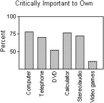 <strong>The focus of a recent survey was was on teenagers' familiarity with and use of modern technology.The teenagers were asked if they used each of the following technologies on a daily basis and if the technology was critically important to own.For each question,the percentage of those responding Yes is given.Subtracting the Use daily percentage from the Critically important to own percentage gives the Importance Gap.Here are the results: Which of the following displays is the most appropriate for these data? I II III </strong> A)III B)I C)II D)All of these displays are equally appropriate. E)None of these displays are appropriate.