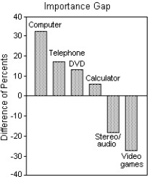 <strong>The focus of a recent survey was was on teenagers' familiarity with and use of modern technology.The teenagers were asked if they used each of the following technologies on a daily basis and if the technology was critically important to own.For each question,the percentage of those responding Yes is given.Subtracting the Use daily percentage from the Critically important to own percentage gives the Importance Gap.Here are the results: Which of the following displays is the most appropriate for these data? I II III </strong> A)III B)I C)II D)All of these displays are equally appropriate. E)None of these displays are appropriate.