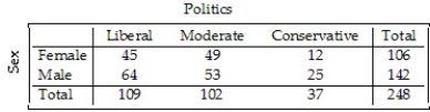 <strong>Students in a Political Science course were asked to describe their politics as Liberal,Moderate,or Conservative. Here are the results: Which graphical display shows the conditional distribution of politics among the males? I II III </strong> A)I B)III C)II D)II,III E)None of these displays show the conditional distribution of politics among the males.