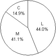 <strong>Students in a Political Science course were asked to describe their politics as Liberal,Moderate,or Conservative. Here are the results: Which graphical display shows the conditional distribution of politics among the males? I II III </strong> A)I B)III C)II D)II,III E)None of these displays show the conditional distribution of politics among the males.