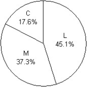 <strong>Students in a Political Science course were asked to describe their politics as Liberal,Moderate,or Conservative. Here are the results: Which graphical display shows the conditional distribution of politics among the males? I II III </strong> A)I B)III C)II D)II,III E)None of these displays show the conditional distribution of politics among the males.