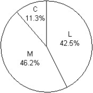 <strong>Students in a Political Science course were asked to describe their politics as Liberal,Moderate,or Conservative. Here are the results: Which graphical display shows the conditional distribution of politics among the males? I II III </strong> A)I B)III C)II D)II,III E)None of these displays show the conditional distribution of politics among the males.