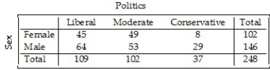 <strong>Students in a political science course were asked to describe their politics as Liberal,Moderate,or Conservative. The results are listed in the table below,and a graphical display of the conditional distributions of sex among the three categories of politics is given. The political science instructor states that sex and politics are independent.Is this an accurate statement? Explain.</strong> A)No.The percentage of males and females varies across political categories.The percentage of Liberals and Moderates who are female is approximately twice that of Conservatives who are female.This would suggest that sex and politics are not independent. B)No.The percentage of males and females varies across political categories.The percentage of Liberals and Moderates who are male is approximately twice that of Conservatives who are male.This would suggest that sex and politics are not independent. C)Yes.The percentage of males and females varies across political categories;however,there are more males in the class than females.There is not enough evidence to make an association between sex and politics.Sex and politics are independent. D)No.The percentage of males and females is similar across political categories.This would suggest that sex and politics are not independent. E)Yes.The percentage of males and females is similar across political categories.This would suggest that sex and politics are independent.
