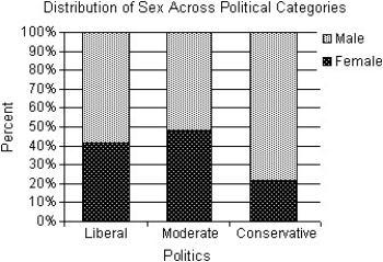 <strong>Students in a political science course were asked to describe their politics as Liberal,Moderate,or Conservative. The results are listed in the table below,and a graphical display of the conditional distributions of sex among the three categories of politics is given. The political science instructor states that sex and politics are independent.Is this an accurate statement? Explain.</strong> A)No.The percentage of males and females varies across political categories.The percentage of Liberals and Moderates who are female is approximately twice that of Conservatives who are female.This would suggest that sex and politics are not independent. B)No.The percentage of males and females varies across political categories.The percentage of Liberals and Moderates who are male is approximately twice that of Conservatives who are male.This would suggest that sex and politics are not independent. C)Yes.The percentage of males and females varies across political categories;however,there are more males in the class than females.There is not enough evidence to make an association between sex and politics.Sex and politics are independent. D)No.The percentage of males and females is similar across political categories.This would suggest that sex and politics are not independent. E)Yes.The percentage of males and females is similar across political categories.This would suggest that sex and politics are independent.