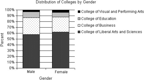 <strong>At a university in the U.S.A. ,the incoming freshman were surveyed about their chosen majors.The university organized the data by placing the majors into the appropriate colleges.The table displays the results for males and females by colleges.A graphical display of the conditional distributions of colleges by gender is given. Do you think that the college the freshmen will be entering is independent of the gender of the student? Explain.</strong> A)Yes.The conditional distributions of colleges by gender are similar.Since the distributions of colleges is essentially the same for males and females,there is evidence of an association between gender and colleges. B)Yes.The conditional distributions of colleges by gender are similar.Since the distributions of colleges is essentially the same for males and females,there is no evidence of an association between gender and colleges. C)No.The conditional distributions of colleges by gender varies.More male students will be entering the College of Business and the College of Education than female students.This is sufficient evidence of an association between gender and colleges. D)No.The conditional distributions of colleges by gender are similar.Since the distributions of colleges is essentially the same for males and females,there is no evidence of an association between gender and colleges. E)No.The conditional distributions of colleges by gender are similar.Since the distributions of colleges is essentially the same for males and females,there is evidence of an association between gender and colleges.