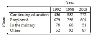 <strong>The table below compares what students at a small Canadian college did after graduating with a bachelor's degree in 1992,1998,and 2003.A graphical display of the conditional distributions of what students did after graduation by year is given. Does this study present any evidence that postgraduation plans have changed over this 11-year period? Explain.</strong> A)Yes.There is evidence that the percentage of graduates entering the work force after graduation has increased from 1992 to 2003.Likewise,the percentage of graduates continuing their education appears to have decreased from 1992 to 2003. B)Yes.There is evidence that the percentage of graduates continuing their education has increased from 1992 to 2003.Likewise,the percentage of graduates entering the work force after graduation appears to have decreased from 1992 to 2003. C)No.The percentage of graduates continuing their education has increased from 1992 to 2003.Likewise,the percentage of graduates entering the work force after graduation appears to have decreased from 1992 to 2003.However,this is not sufficient evidence to show any change due to the fact that those entering the military or seeking other options remained relatively constant. D)No.The percentage of graduates continuing their education has increased from 1992 to 2003.Likewise,the percentage of graduates entering the work force after graduation appears to have decreased from 1992 to 2003.However,this is not sufficient evidence to show any change due to the fact that the number of students graduating has increased over this same time period. E)Yes.There is evidence that the percentage of graduates continuing their education and entering the work force after graduation has increased from 1992 to 2003.