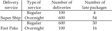 <strong>A company must decide which of two delivery services they will contract with.During a recent trial period they shipped numerous packages with each service,and have kept track of how often deliveries did not arrive on time.Here are the data: Based on the results,the company decided to hire Fast Paks.Do you agree they deliver on time more often? Explain.</strong> A)Yes.Fast Paks only delivers 4% of its regular packages late,compared to Super Ship,who deliver 5% of its regular packages late.Additionally,Fast Paks only delivers 9% of its overnight packages late,compared to Super Ship,who delivers 16% of its overnight packages late.Fast Paks is better at delivering regular and overnight packages. B)No.Super Ship only delivers 4% of its regular packages late,compared to Fast Paks,who deliver 5% of its regular packages late.Additionally,Super Ship only delivers 9% of its overnight packages late,compared to Fast Paks,who delivers 16% of its overnight packages late.Super Ship is better at delivering regular and overnight packages. C)No.Fast Paks only delivers 0.08% of its packages late,compared to Super Ship,who delivers 0.07% of its packages late.Super Ship is better at delivering regular and overnight packages. D)Yes.Fast Paks only delivers 0.07% of its packages late,compared to Super Ship,who delivers 0.08% of its packages late.Fast Paks is better at delivering regular and overnight packages. E)No.This is an example of Simpson's paradox and unfair averaging.Since the overall percentages and the individual percentages disagree on which delivery service is better,both services can be considered equal.It cannot be determined whether Super Ship or Fast Paks deliver packages on time more often.