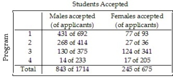 <strong>An article in a magazine examined the graduate admissions process at a university for evidence of gender bias.The table below shows the number of applicants accepted to each of four graduate programs. After reading this article,a classmate claims that there is gender bias because the university clearly accepted more males than females.Do you agree with your classmate? Explain.</strong> A)Yes.Overall,49.2% of males were accepted,compared to 36.3% of females were accepted.The overall percentages are always the most valid comparison. B)No.Overall,49.2% of males were accepted,compared to 36.3% of females were accepted.However,the comparison of the acceptance rate within each program shows that females had a higher acceptance rate for all four programs. C)Yes.Overall,49.2% of males were accepted,compared to 36.3% of females were accepted.Additionally,the comparison of the acceptance rate within each program shows that males had a higher acceptance rate for all four programs. D)No.Overall,49.2% of females were accepted,compared to 36.3% of males were accepted.Additionally,the comparison of the acceptance rate within each program shows that females had a higher acceptance rate for all four programs. E)No.This is an example of Simpson's paradox and unfair averaging.Since the overall percentages and the individual percentages disagree on which gender was favored,the study is useless.Nothing can be determined from these data.