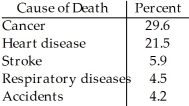 Statistics Canada gives the following mortality data for Canada in 2007. Create a bar chart for these data.
