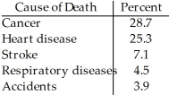 Statistics Canada gives the following mortality data for Canada in 2000. Create a bar chart for these data.