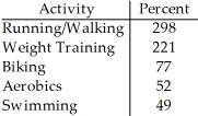 The City of Windsor Department of Parks and Recreation is planning to build a recreation centre in one of the city's parks.They conducted a poll to find out the types of physical activities the local population would be interested in.The poll was based on telephone responses from 1013 randomly selected adults.The table shows the percentages of people who expressed interest in various activities. Create a bar chart for these data.