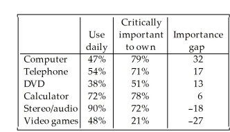 The focus of a recent survey was was on teenagers' familiarity with and use of modern technology.The teenagers were asked if they used each of the following technologies on a daily basis and if the technology was critically important to own.For each question,the percentage of those responding Yes is given.Subtracting the Use daily percentage from the Critically important to own percentage gives the Importance Gap. Here are the results: Create a bar chart for the Importance Gap.