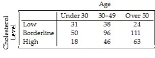A company held a cholesterol screening clinic for its employees.The results are summarized in the table below by age group and cholesterol level. Create a segmented bar graph which shows the conditional distributions of cholesterol levels for each age group.