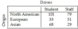 A survey of automobiles parked in student and staff lots at a large university classified the brands by country of origin.The results are listed in the table below. Create a segmented bar graph which shows the conditional distributions of origin for both students and staff.