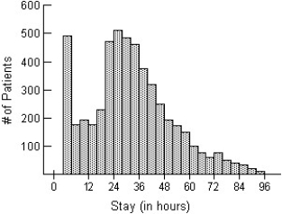<strong>The histogram shows the lengths of hospital stays (in hours)for pregnant women admitted to hospitals in Ontario who were having contractions upon arrival. </strong> A)The distribution of the length of hospital stays for pregnant patients is skewed to the right,with stays ranging from 1 hour to 96 hours.The distribution is centred around 26 hours,with the majority of stays lasting between 1 to 48 hours.There are relatively few hospital stays longer than 72 hours.Many patients have a stay of only 1-4 hours,possibly because it was not time to deliver. B)The distribution of the length of hospital stays for pregnant patients is skewed to the right,with stays ranging from 1 hour to 95 hours.The distribution is centred around 26 hours,with the majority of stays lasting between 1 to 48 hours.There are relatively few hospital stays longer than 72 hours. C)The distribution of the length of hospital stays for pregnant patients is skewed to the right,with stays ranging from 1 hour to 96 hours.The distribution is centred around 26 hours,with the majority of stays lasting between 3 to 24 hours.There are relatively few hospital stays longer than 72 hours.Many patients have a stay of only 1-4 hours,possibly because it was not time to deliver. D)The distribution of the length of hospital stays for pregnant patients is skewed to the right,with stays ranging from 1 hour to 95 hours.The distribution is centred around 48 hours,with the majority of stays lasting between 24 to 72 hours.There are relatively few hospital stays longer than 72 hours.Many patients have a stay of only 1-3 hours,possibly because it was not time to deliver. E)The distribution of the length of hospital stays for pregnant patients is skewed to the right,with stays ranging from 1 hour to 95 hours.The distribution is centred around 26 hours,with the majority of stays lasting between 1 to 48 hours.There are relatively few hospital stays longer than 72 hours.Many patients have a stay of only 1-3 hours,possibly because it was not time to deliver.