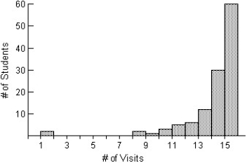 <strong>A university instructor created a website for her Chemistry course.The students in her class were encouraged to use the website as an additional resource for the course.At the end of the semester,the instructor asked each student how many times he or she visited the website and recorded the counts.Based on the histogram below,describe the distribution of website use. </strong> A)The distribution of the number of visits to the course website by each student for the semester is skewed to the left,with the number of visits ranging from 1 to 15 visits.The distribution is centred at about 14 visits,with many students visiting 15 times. B)The distribution of the number of visits to the course website by each student for the semester is skewed to the left,with the number of visits ranging from 1 to 16 visits.The distribution is centred at about 14 visits,with many students visiting 15 times.There is an outlier in the distribution,two students who visited the site only once.The next highest number of visits was 8. C)The distribution of the number of visits to the course website by each student for the semester is skewed to the right,with the number of visits ranging from 1 to 15 visits.The distribution is centred at about 14 visits,with many students visiting 15 times.There is an outlier in the distribution,two students who visited the site only once.The next highest number of visits was 8. D)The distribution of the number of visits to the course website by each student for the semester is skewed to the left,with the number of visits ranging from 1 to 15 visits.The distribution is centred at about 14 visits,with many students visiting 15 times.There is an outlier in the distribution,two students who visited the site only once.The next highest number of visits was 8. E)The distribution of the number of visits to the course website by each student for the semester is skewed to the left,with the number of visits ranging from 1 to 15 visits.The distribution is centred at about 12 visits,with many students visiting 15 times.There is an outlier in the distribution,two students who visited the site only once.The next highest number of visits was 8.