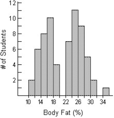 <strong>The histogram displays the body fat percentages of 65 students taking a college health course.In addition to describing the distribution,give a reason to account for the shape of this distribution. </strong> A)The distribution of body fat percentages is bimodal,with a cluster of body fat percentages around 16% and another cluster of body fat percentages around 26%.The upper cluster shows a bit of a skew to the right.Most students in the lower cluster have body fat percentages between 16% and 20%,and most students in the upper cluster have body fat percentages between 22% and 26%.Men and women have different body fat percentages: the lower cluster would likely represent male students,and the upper cluster would likely represent female students. B)The distribution of body fat percentages is unimodal,with a bit of a skew to the right.The body fat percentages are centred around 20%,with a range of 10% to 35%.Most students have body fat percentages between 12% and 28%.Men and women have different body fat percentages,but the average of body fat percentages for men and women would be around 20%. C)The distribution of body fat percentages is unimodal,with a bit of a skew to the right.The body fat percentages are centred around 24%,with a range of 10% to 34%.Most students have body fat percentages between 12% and 28%.Men and women have different body fat percentages,but the average of body fat percentages for men and women would be around 24%. D)The distribution of body fat percentages is bimodal,with a cluster of body fat percentages around 16% and another cluster of body fat percentages around 26%.The upper cluster shows a bit of a skew to the right.Most students in the lower cluster have body fat percentages between 12% and 18%,and most students in the upper cluster have body fat percentages between 22% and 28%.Men and women have different body fat percentages: the lower cluster would likely represent male students,and the upper cluster would likely represent female students. E)The distribution of body fat percentages is bimodal,with a cluster of body fat percentages around 12% and another cluster of body fat percentages around 28%.The upper cluster shows a bit of a skew to the right.Most students in the lower cluster have body fat percentages between 12% and 18%,and most students in the upper cluster have body fat percentages between 22% and 28%.Men and women have different body fat percentages: the lower cluster would likely represent male students,and the upper cluster would likely represent female students.
