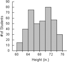 <strong>The display shows the heights of Grade 12 students at a local high school,collected so that the students could be arranged with shorter ones in front and taller ones in back for a class photograph.In addition to describing the distribution,give a reason to account for the shape of this distribution. </strong> A)The distribution of the heights of Grade 12 students is bimodal,with a mode at around 65 inches and the other mode around 71 inches.The students' heights are between 60 inches and 74 inches.The two modes would likely represent the average heights of the male and female students. B)The distribution of the heights of Grade 12 students is unimodal centred at 68,with a heights ranging from 60 inches to 76 inches.The two peaks would likely represent the average heights of the male and female students. C)The distribution of the heights of Grade 12 students is bimodal,with a mode at around 62 inches and the other mode around 74 inches.No student has a height below 60 inches or above 76 inches.The two modes would likely represent the average heights of the male and female students. D)The distribution of the heights of Grade 12 students is bimodal,with a mode at around 65 inches and the other mode around 71 inches.No student has a height below 60 inches or above 76 inches.The two modes would likely represent the average heights of the male and female students. E)The distribution of the heights of Grade 12 students is uniform centred at 68,with a heights ranging from 60 inches to 76 inches.The two peaks would likely represent the average heights of the male and female students.