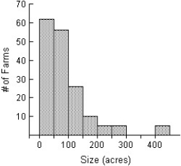 <strong>The histogram shows the sizes (in acres)of 169 farms in Ontario.In addition to describing the distribution,approximate the percentage of farms that are under 100 acres. </strong> A)The distribution of the size of farms in Ontario is skewed to the right.Most of the farms are smaller than 150 acres,with some larger ones,from 150 to 300 acres.Five farms were larger than the rest,over 400 acres.The mode of the distribution is between 0 and 50 acres.It appears that 118 of 169 farms are under 100 acres,approximately 70%. B)The distribution of the size of farms in Ontario is symmetric,with farm sizes ranging from 0 to 450 acres.The mode of the distribution is between 0 and 50 acres.It appears that 118 of 169 farms are under 100 acres,approximately 70%. C)The distribution of the size of farms in Ontario is symmetric,with farm sizes ranging from 0 to 450 acres.The mode of the distribution is between 100 and 150 acres.It appears that 118 of 169 farms are under 100 acres,approximately 70%. D)The distribution of the size of farms in Ontario is skewed to the right.Most of the farms are smaller than 50 acres,with some larger ones,from 150 to 300 acres.Five farms were larger than the rest,over 400 acres.The mode of the distribution is between 0 and 50 acres.It appears that 118 of 169 farms are under 100 acres,approximately 70%. E)The distribution of the size of farms in Ontario is skewed to the right.Most of the farms are smaller than 150 acres,with some larger ones,from 150 to 300 acres.Five farms were larger than the rest,over 400 acres.The mode of the distribution is between 0 and 50 acres.It appears that 62 of 169 farms are under 100 acres,approximately 37%.