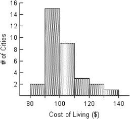 <strong>The histogram shows the cost of living,in dollars,in 32 Canadian towns. </strong> A)The distribution of the cost of living in the 32 Canadian cities is unimodal and skewed to the right.The distribution is centred around $100,and spread out,with values ranging from $80 to $139.99. B)The distribution of the cost of living in the 32 Canadian cities is unimodal and skewed to the right.The distribution is centred around $110,and spread out,with values ranging from $80 to $140. C)The distribution of the cost of living in the 32 Canadian cities is unimodal and skewed to the right.The distribution is centred around $90,and spread out,with values ranging from $80 to $139.99. D)The distribution of the cost of living in the 32 Canadian cities is unimodal and skewed to the left.The distribution is centred around $100,and spread out,with values ranging from $80 to $139.99. E)The distribution of the cost of living in the 32 Canadian cities is unimodal.The distribution is centred around $100,and spread out,with values ranging from $80 to $140.