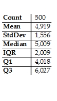 <strong>Here are summary statistics of the four last digits of social security number of 500 customers,corresponding to the following histogram. Is the mean or median a better summary of the centre of the distribution?</strong> A)Neither,because these are not categorical data. B)Neither,because these are not quantitative data. C)Median,because the IQR is smaller than the standard deviation. D)Mean,because the distribution is quite symmetric. E)Median,because of the outliers.
