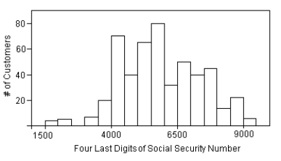 <strong>Here are summary statistics of the four last digits of social security number of 500 customers,corresponding to the following histogram. Is the mean or median a better summary of the centre of the distribution?</strong> A)Neither,because these are not categorical data. B)Neither,because these are not quantitative data. C)Median,because the IQR is smaller than the standard deviation. D)Mean,because the distribution is quite symmetric. E)Median,because of the outliers.