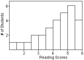 <strong>Shown below are the histogram and summary statistics for the reading scores of 29 fifth graders. Which measures of centre and spread would you use for this distribution?</strong> A)Mean and IQR,because the data is skewed to the left. B)Median and standard deviation,because the data is skewed to the left. C)Mean and standard deviation,because the data is skewed to the left. D)Mean and standard deviation,because the data is symmetric. E)Median and IQR,because the data is skewed to the left.