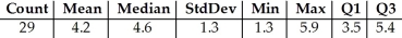 <strong>Shown below are the histogram and summary statistics for the reading scores of 29 fifth graders. Which measures of centre and spread would you use for this distribution?</strong> A)Mean and IQR,because the data is skewed to the left. B)Median and standard deviation,because the data is skewed to the left. C)Mean and standard deviation,because the data is skewed to the left. D)Mean and standard deviation,because the data is symmetric. E)Median and IQR,because the data is skewed to the left.