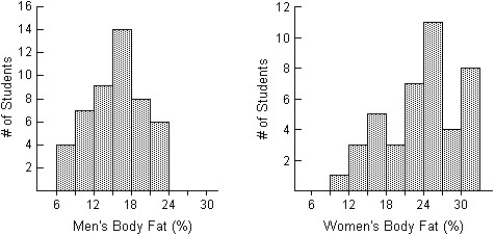 <strong>The histograms display the body fat percentages of 42 female students and 48 male students taking a college health course.For which of the variables depicted in the histograms would you be most satisfied to summarize the centre with a mean? Explain. </strong> A)The histogram of Women's Body Fat is skewed on the left.That makes it the best candidate of summarizing with a mean. B)The histogram of Women's Body Fat shows no outliers.That makes it the best candidate of summarizing with a mean. C)The histogram of Men's Body Fat is most nearly symmetric,is not strongly skewed and shows no outliers.That makes it the best candidate of summarizing with a mean. D)The histogram of Women's Body Fat is most nearly symmetric,is not strongly skewed and shows no outliers.That makes it the best candidate of summarizing with a mean. E)The histogram of Men's Body Fat is skewed on the left.That makes it the best candidate of summarizing with a mean.