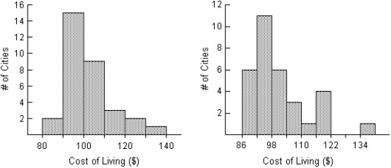 <strong>The histograms show the cost of living,in dollars,for 32 U.S.cities.The histogram on the left shows the cost of living for the 32 cities using bins $10 wide,and the histogram on the right displays the same data using bins that are $6 wide.For which of the histograms would you most strenuously insist on using an IQR rather than a standard deviation to summarize spread? Explain. </strong> A)The histogram on the right is most nearly symmetric and shows no outliers.That makes it the best candidate for summarizing with an IQR. B)The histogram on the left shows a low outlier.The standard deviation is sensitive to outliers,so we'd prefer to use the IQR for this one. C)The histogram on the right shows a high outlier.The standard deviation is sensitive to outliers,so we'd prefer to use the IQR for this one. D)The histogram on the left is most strongly skewed to the right.That makes it the best candidate for summarizing with an IQR. E)The histogram on the left is most nearly symmetric and shows no outliers.That makes it the best candidate for summarizing with an IQR.