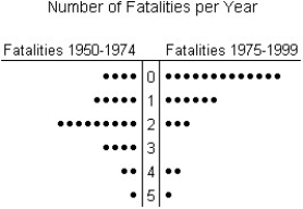 <strong>The back-to-back dotplot shows the number of fatalities per year caused by tornadoes in a certain state for two periods: 1950-1974 and 1975-1999.Explain how you would summarize the centre and spread of each of the variables depicted in the dotplots. </strong> A)The distribution of the number of fatalities per year for the period 1950-1974 is unimodal and approximately symmetric.Therefore,we would be satified using the mean to summarize the centre and the standard deviation to summarize spread.For the period 1975-1999,the distribution of the number of fatalities per year is also unimodal,but skewed to the right.Therefore,we would prefer to use a median for centre and an IQR to summarize spread. B)The distribution of the number of fatalities per year for the period 1950-1974 is unimodal,but skewed to the right.Therefore,we would prefer to use a median for centre and an IQR to summarize spread.For the period 1975-1999,the distribution is also unimodal and approximately symmetric.Therefore,we would be satisfied using the mean to summarize the centre and the standard deviation to summarize spread. C)The distribution of the number of fatalities per year for the period 1950-1974 is bimodal.Therefore,we would prefer to use a median to summarize the centre and an IQR to summarize spread.For the period 1975-1999,the distribution of the number of fatalities per year is also bimodal,but skewed to the left.Therefore,we would prefer to use a mean for centre and an standard deviation to summarize spread. D)The distribution of the number of fatalities per year for the period 1950-1974 is unimodal and approximately symmetric.Therefore,we would prefer to use the median to summarize the centre and the standard deviation to summarize spread.For the period 1975-1999,the distribution of the number of fatalities per year is also unimodal,but skewed to the right.Therefore,we would prefer to use the mean for centre and an IQR to summarize spread. E)The distribution of the number of fatalities per year for the period 1950-1974 is unimodal but skewed to the right.Therefore,we would prefer to use a median to summarize the centre and and IQR to summarize spread.For the period 1975-1999,the distribution of the number of fatalities per year is also unimodal and skewed to the right.Therefore,we would prefer to use a median for centre and an IQR to summarize spread.
