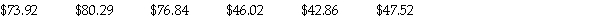 <strong>Here are the grocery bills,in dollars,for six shoppers. Round your answer to the nearest cent.</strong> A)$91.86 B)$46.02 C)$73.49 D)$61.49 E)$61.24