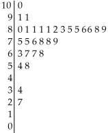 <strong>The stem-and-leaf display shows the results of a math test written by 30 students. </strong> A)79 B)81.5 C)87 D)80.5 E)88.5