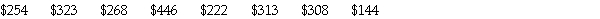 <strong>Here are the prices for 8 different CD players.Find the standard deviation. </strong> A)$87.65 B)$648,660.50 C)$183.00 D)$702,438.00 E)$222
