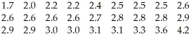 <strong>The weights (in kilograms)of 27 dogs are listed below.Find the standard deviation. </strong> A)0.50 kg B)0.49 kg C)0.24 kg D)6.27 kg E)0.51 kg