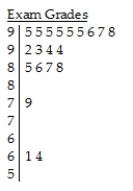 <strong>A student at a local university took a total of 20 exams during freshman year.The student recorded the exam scores as percentages and created the following stem-and-leaf display.The lower stem contains leaves with the digits 0-4 and the upper stem contains leaves with digits 5-9.In addition to describing the distribution,give a reason to account for the shape of this distribution. Key: 9 | 3 = 93%</strong> A)The distribution of exam scores is skewed to the left.Typically,the student scored 94% on exams,and the exam scores are tightly clustered in the 90s.Two exam scores are outliers,when the student scored below 65%.It is possible that the student had a difficult time with one of his or her courses in that year.Regardless of the possible reasons,these two scores were unusual compared to the student's other exam scores. B)The distribution of exam scores is skewed to the left.Typically,the student scored 95% on exams,and the exam scores are tightly clustered in the 90s.Two exam scores are outliers,when the student scored below 65%.It is possible that the student had a difficult time with one of his or her courses in that year.Regardless of the possible reasons,these two scores were unusual compared to the student's other exam scores. C)The distribution of exam scores is skewed to the right.Typically,the student scored 95% on exams,and the exam scores are tightly clustered in the 90s.Two exam scores are outliers,when the student scored below 65%.It is possible that the student had a difficult time with one of his or her courses in that year.Regardless of the possible reasons,these two scores were unusual compared to the student's other exam scores. D)The distribution of exam scores is skewed to the left.Typically,the student scored 95% on exams,and the exam scores are tightly clustered in the upper 80s and lower 90s.Two exam scores are outliers,when the student scored below 65%.It is possible that the student had a difficult time with one of his or her courses in that year.Regardless of the possible reasons,these two scores were unusual compared to the student's other exam scores. E)The distribution of exam scores is skewed to the left.Typically,the student scored 95% on exams,and the exam scores are tightly clustered in the 90s.