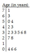 <strong>The stem-and-leaf diagram shows the ages of 17 people at a playground in London,Ontario. Key: 3 | 3 = 33 years</strong> A)The distribution of the ages of people at the playground is skewed to the left,with a typical age between 32 and 38.With the exception of the 3 people less than 10 years old,the ages are between 27 and the maximum 71 . B)The distribution of the ages of people at the playground is skewed to the right,with a typical age between 42 and 54.With the exception of the 3 people less than 10 years old,the ages are between 27 and the maximum 71. C)The distribution of the ages of people at the playground is skewed to the right,with a typical age between 27 and 71 .There are 3 outliers,when people are less than 10 years old. D)The distribution of the ages of people at the playground is skewed to the right,with a typical age between 32 and 38 . E)The distribution of the ages of people at the playground is skewed to the right,with a typical age between 32 and 38.With the exception of the 3 people less than 10 years old,the ages are between 27 and the maximum 71.