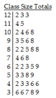 <strong>The mathematics department at a Canadian university collected data for the number of students enrolled in 40 math courses over the course of one year.The following stem-and-leaf display shows the total number of students enrolled in each class. Key: 10 | 6 = 106 students</strong> A)The distribution of the number of students enrolled in each of 40 math courses is skewed to the left,with a typical class size of 89 students.The smallest class size was 36 and the largest was 123. B)The distribution of the number of students enrolled in each of 40 math courses is unimodal and symmetric.The smallest class size was 36 and the largest was 123.The centre of the distribution was around 75 students. C)The distribution of the number of students enrolled in each of 40 math courses is nearly uniform.The smallest class size was 36 and the largest was 123.The centre of the distribution was around 89 students. D)The distribution of the number of students enrolled in each of 40 math courses is nearly uniform.The smallest class size was 36 and the largest was 123.The centre of the distribution was around 75 students. E)The distribution of the number of students enrolled in each of 40 math courses is skewed to the right,with a typical class size of 69 students.The smallest class size was 36 and the largest was 123.