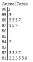 <strong>The following stem-and-leaf display shows the number of homeless cats and dogs that had to be euthanized each year in a large city for the period 1985-2004. Key: 87 | 5 = 87,500 cats and dogs euthanized</strong> A)The distribution of the number of cats and dogs that were euthanized is skewed to the right,and has several modes,with gaps in between.One mode is clustered between 87,000 and 90,000 euthanized,a second mode at 84,000,and a third mode with a cluster between 81,000 and 82,000. B)The distribution of the number of cats and dogs that were euthanized is bimodal.The upper cluster is between 89,000 and 90,000 euthanized,with a centre at around 89,500.The lower cluster is between 81,000 and 82,000 euthanized,with a centre at around 81,200. C)The distribution of the number of cats and dogs that were euthanized is bimodal.The upper cluster is between 87,000 and 90,000 euthanized,with a centre at around 88,500.The lower cluster is between 81,000 and 83,000 euthanized,with a centre at around 81,200. D)The distribution of the number of cats and dogs that were euthanized is skewed to the right,with a centre at around 85,500.The number of cats and dogs euthanized each year ranges from 81,200 to 90,200. E)The distribution of the number of cats and dogs that were euthanized is unimodal,ranging from 81,200 to 90,200 euthanized.The centre of the distribution is at around 85,500.