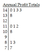 <strong>A business owner recorded her annual profits for the first 12 years since opening her business.The stem-and-leaf display below shows the annual profits in thousands of dollars. Key: 13 | 8 = $138,000 profit</strong> A)The distribution of the business owner's profits is skewed to the left,and is multimodal,with gaps in between.Five years the business had profits near $140,000,another four years the business had profits near $110,000,and three years the business had profits near $80,000. B)The distribution of the business owner's profits is skewed to the right,and is unimodal,with gaps in between.The centre is at around $110,000. C)The distribution of the business owner's profits is skewed to the right,and is multimodal,with gaps in between.Five years the business had profits near $140,000,another four years the business had profits near $110,000,and three years the business had profits near $80,000. D)The distribution of the business owner's profits is skewed to the left,and is unimodal,with gaps in between.The centre is at around $110,000. E)The distribution of the business owner's profits is skewed to the left,and is multimodal,with gaps in between.Five years the business had profits near $130,000,another four years the business had profits near $100,000,and three years the business had profits near $70,000.